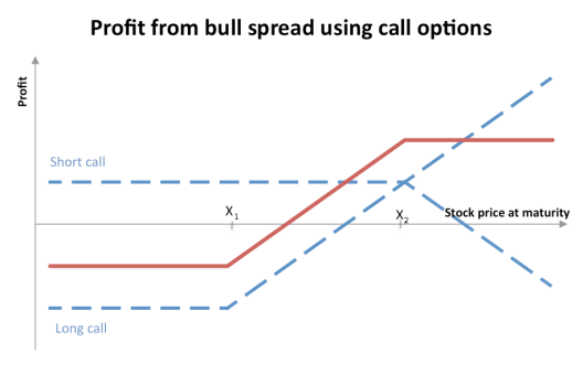 bull call spread